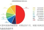 大型科技股仍是团宠！时隔近四个月，纳指100和亚马逊创历史新高