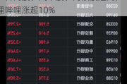 盘中速览 | 三大指数均涨超1%，科网股、汽车股、内银股走高，哔哩哔哩涨超10%