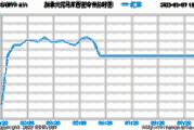 印尼盾汇率跌至四年低点 迫使央行入市干预