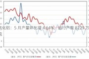 氧化铝：5 月产量环比增 4.64%，运行产能 8229 万吨