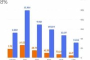 白酒板块盘初下挫，山西汾酒一度跌超8%