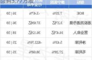 微泰医疗-B9月20日斥资13.34万港元回购3.77万股