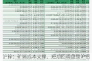 沪锌：矿端成本支撑，短期回调盘整沪铝：成本支撑铝价，短期低位盘整