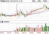 九方财富(09636)5月31日斥资147.91万港元回购11.9万股