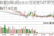 九方财富(09636)5月31日斥资147.91万港元回购11.9万股