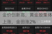 金价创新高，黄金股集体上涨，金田涨2%