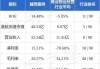 越秀服务(06626)7月19日耗资约42.88万港元回购14万股