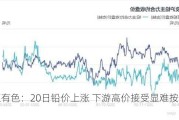 长江有色：20日铅价上涨 下游高价接受显难按需***购