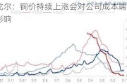 伊戈尔：铜价持续上涨会对公司成本端产生影响