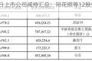 11月29日上市公司减持汇总：同花顺等12股拟减持（表）