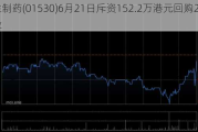 三生制药(01530)6月21日斥资152.2万港元回购25万股