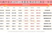 美元飙升至2022年以来最高 推动欧元跌至一年低点