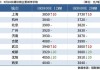 螺纹钢：本周下跌 1.38%，需求不及预期