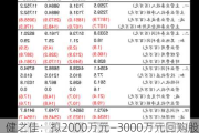 健之佳：拟2000万元―3000万元回购股份