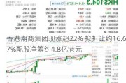 香港潮商集团现涨超22% 拟折让约16.67%配股净筹约4.8亿港元