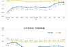 7 月 CPI 涨 0.5% PPI 降 0.8%：趋势分析