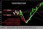 陈峻齐：黄金如期下跌 周五继续反弹空为主