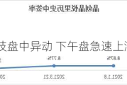 寰泰生技盘中异动 下午盘急速上涨8.41%