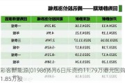 彩客新能源(01986)6月6日斥资约11.79万港元回购11.85万股