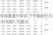 安高盟盘中异动 下午盘股价大跌5.91%报1.75美元