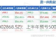 绿康生化(002868.SZ)：上半年预亏5000万元-6500万元