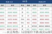 长江有色：12日铅价下跌 成交以刚需居多