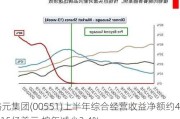 裕元集团(00551)上半年综合经营收益净额约40.15亿美元 按年减少3.4%