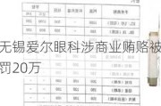 无锡爱尔眼科涉商业贿赂被罚20万