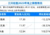 万科企业前7个月累计合同销售金额1465.5亿元 同比减少35.15%