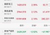 华建集团(600629.SH)上半年新签合同额50.45亿元 同比下降17.6%