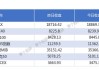 WTI和布伦特油价微跌0.32%，中国原油期货SC主力上涨4.6元/桶