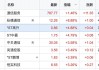 高升集团控股盘中异动 临近收盘股价大跌5.13%报1.091港元