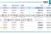 MG Plc售出太平洋航运(02343.HK)380.4万股普通股股份，价值约1,004.22万港元