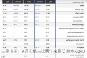 三星电子：9 月市值占比两年来最低 缩水 6240 亿