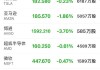 美股三大股指收盘涨跌不一 纳指大跌2.77%