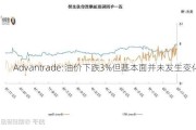 Advantrade:油价下跌3%但基本面并未发生变化