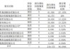 通富微电拟受让滁州广泰31.9%合伙份额