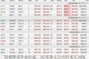 国债期货早盘收盘：30 年期主力合约涨 0.36%