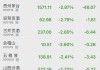 散瓶飞天茅台批发价已接近2200元/瓶、单日下跌近200元 业内：主要因为黄牛抛货