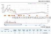 中控技术大宗交易折价成交2228.27万股