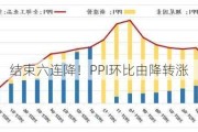 结束六连降！PPI环比由降转涨