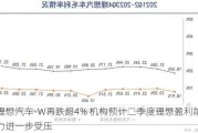 理想汽车-W再跌超4% 机构预计二季度理想盈利能力进一步受压