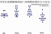 巴克莱前瞻美联储决议：点阵图料显示年内降息一次