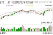 正海磁材：累计回购约391万股