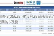 创胜集团-B(06628.HK)5月28日耗资8.77万港元回购5万股