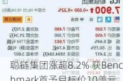 聪链集团涨超8.2% 获Benchmark首予目标价10美元