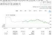 斯迪富维持Avantor(AVTR.US)买入评级，上调目标价至28美元