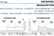 中汽协：6月汽车销量255.2万辆，同比下降2.7%