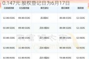 海油工程(600583.SH)2023年度每股派0.147元 股权登记日为6月17日