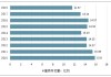 鸡蛋市场：粉壳蛋鸡饲养占比提升，利润优势削弱